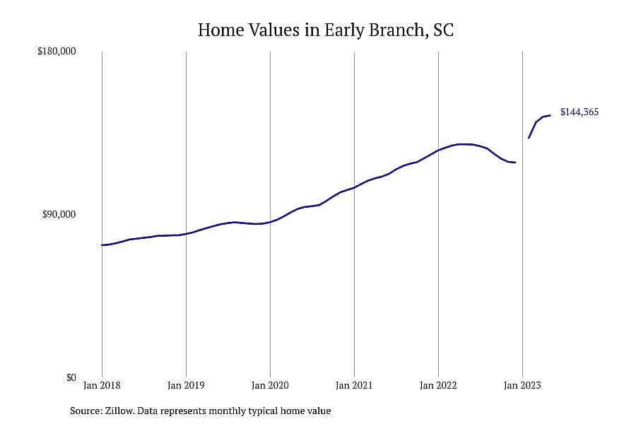 #8. Early Branch, SC