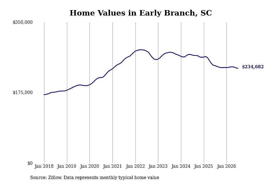 #10. Early Branch, SC