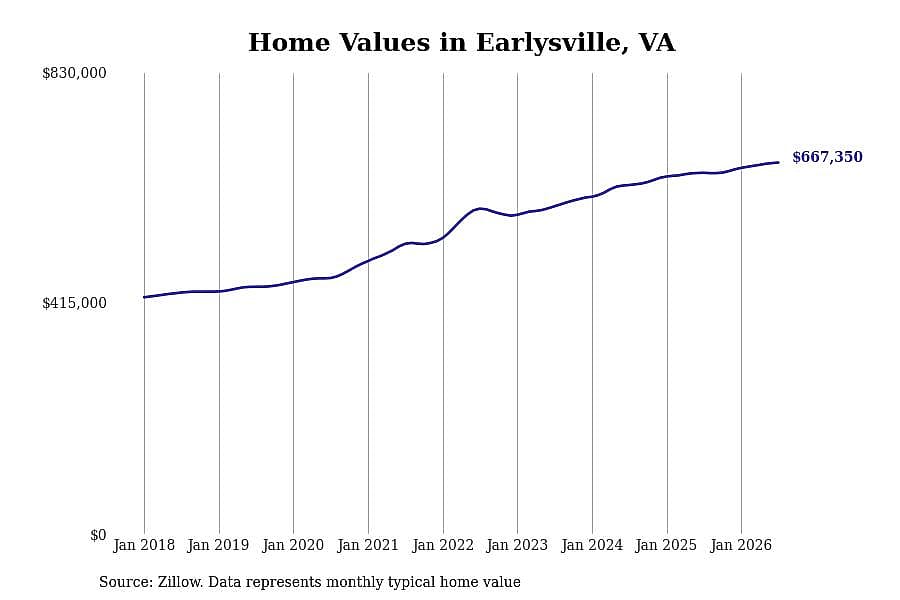 #5. Earlysville, VA