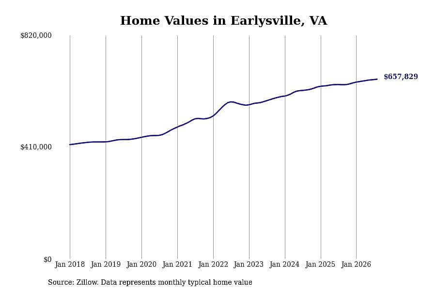 #2. Earlysville, VA