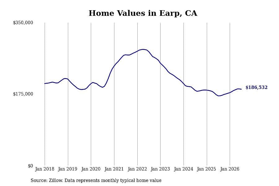#3. Earp, CA