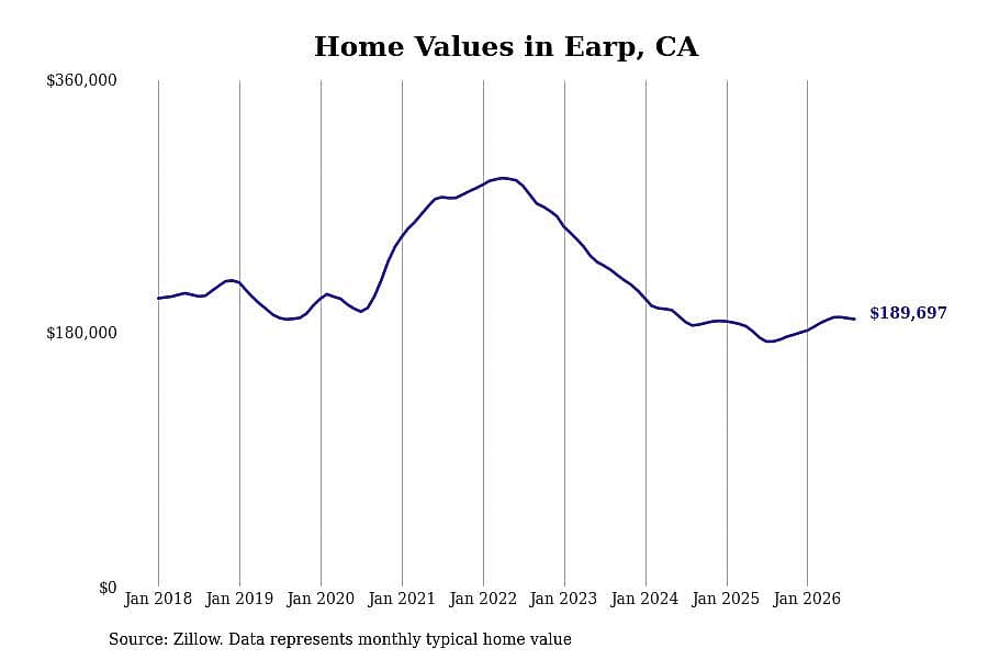 #3. Earp, CA