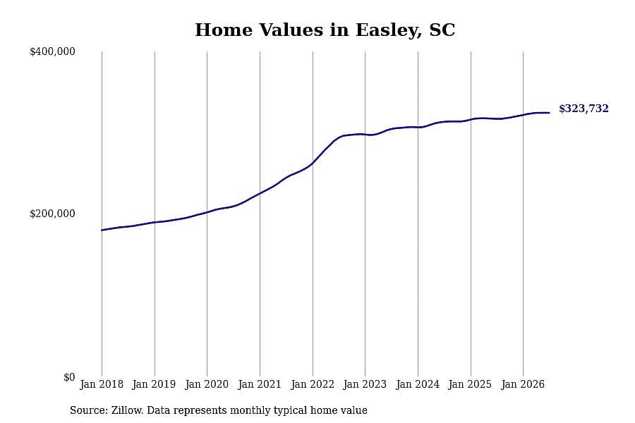 #10. Easley, SC