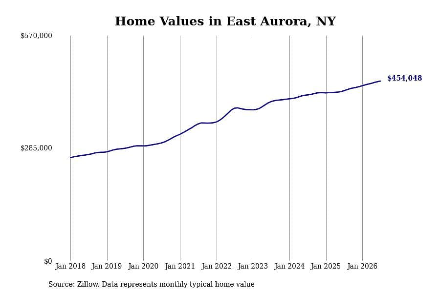 #2. East Aurora, NY