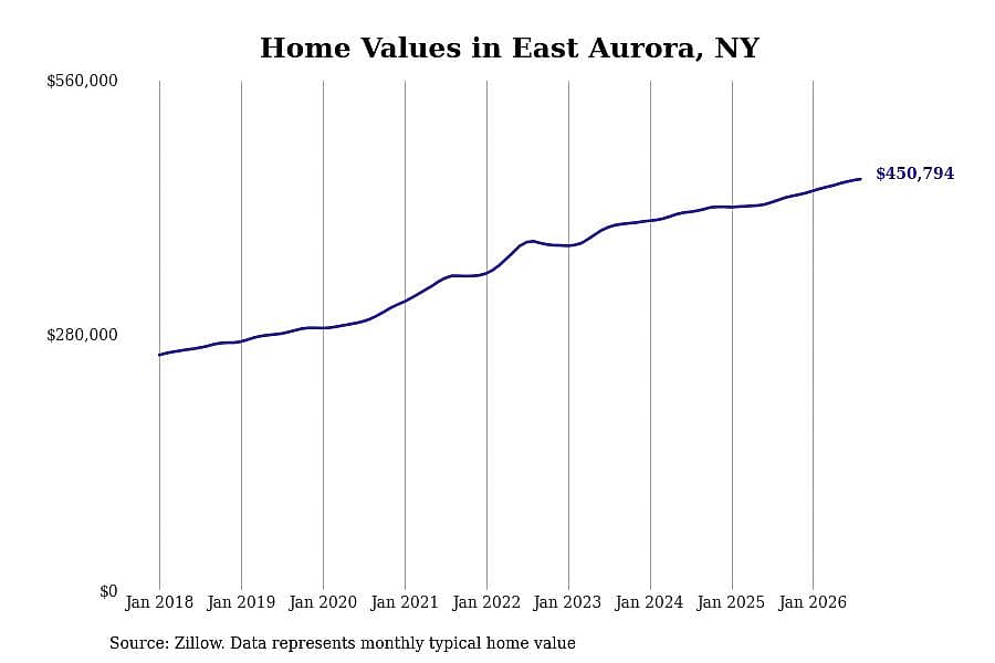 #2. East Aurora, NY