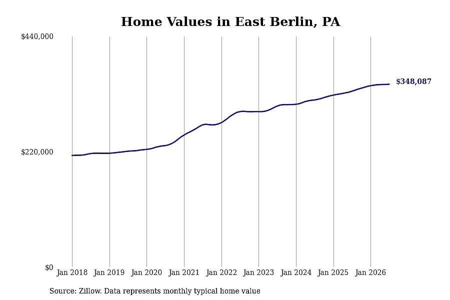 #3. East Berlin, PA