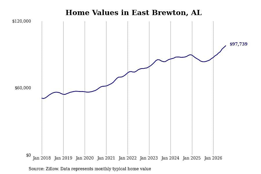 #38. East Brewton