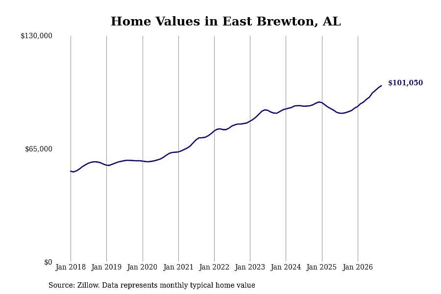 #36. East Brewton