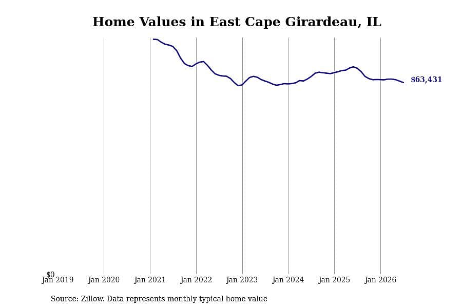 #13. East Cape Girardeau, IL