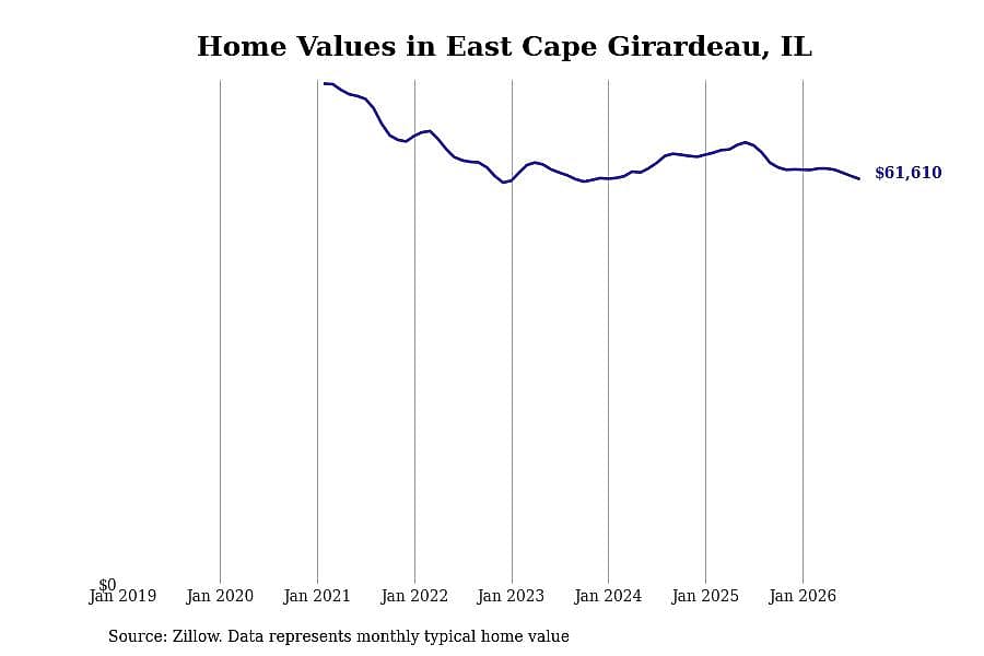 #13. East Cape Girardeau, IL