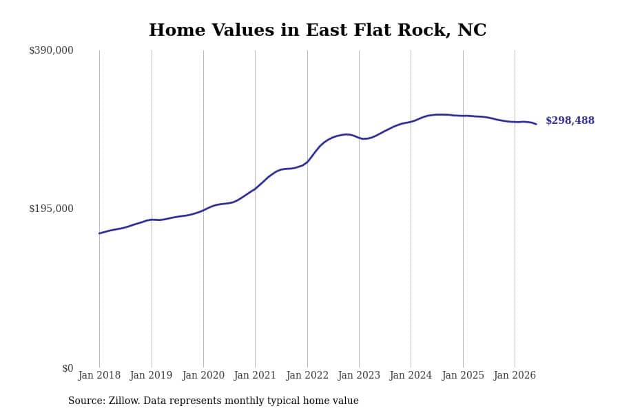 #29. East Flat Rock, NC