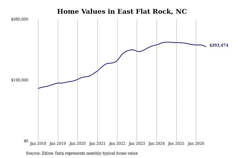 #12. East Flat Rock, NC