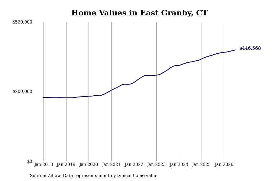 #28. East Granby, CT