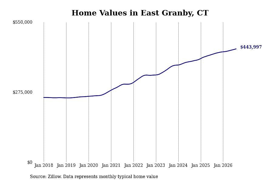 #30. East Granby, CT
