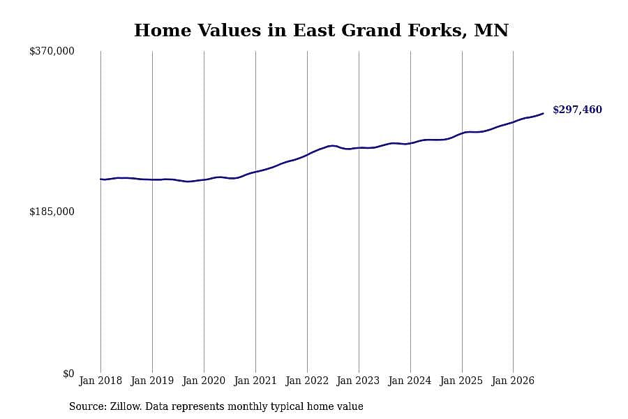 #6. East Grand Forks, MN
