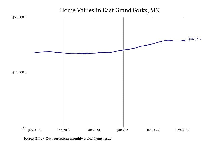 #3. East Grand Forks, MN