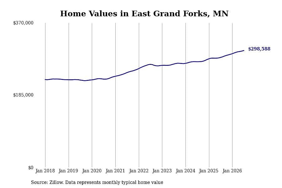 #6. East Grand Forks, MN