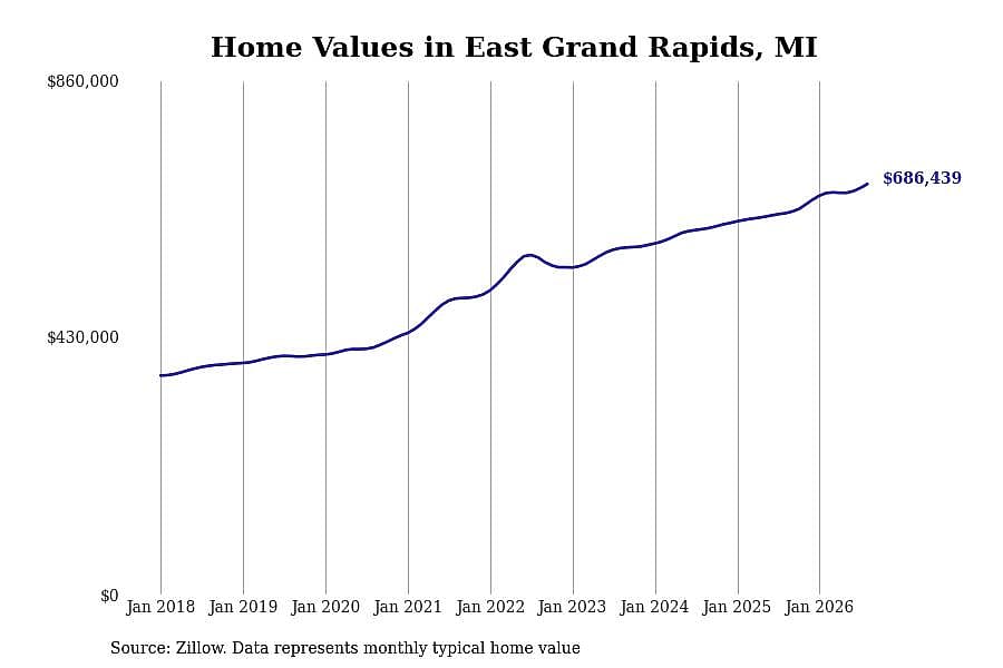 #13. East Grand Rapids