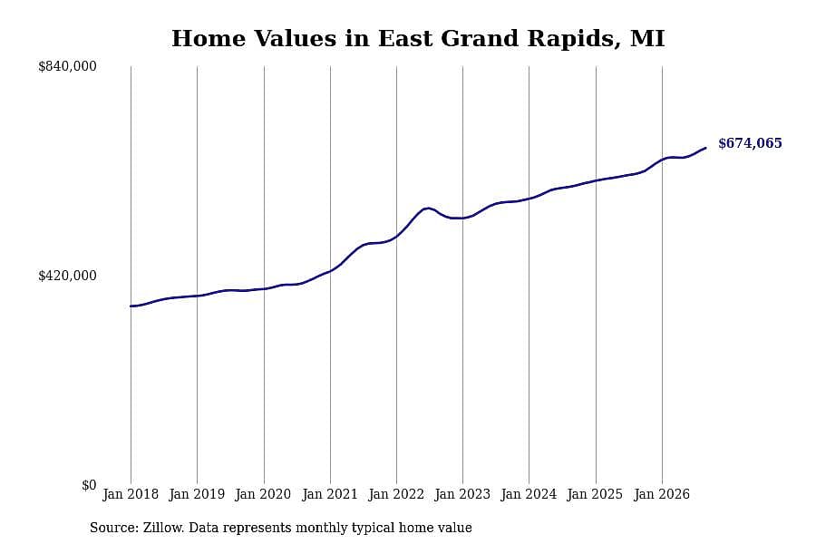 #13. East Grand Rapids