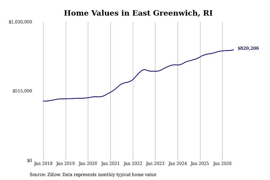 #6. East Greenwich
