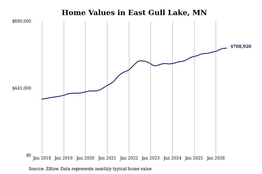 #18. East Gull Lake