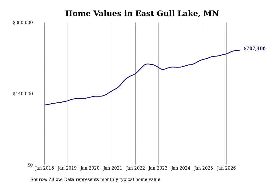#18. East Gull Lake