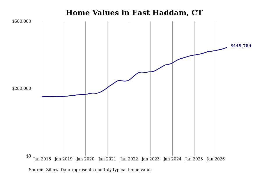#26. East Haddam, CT