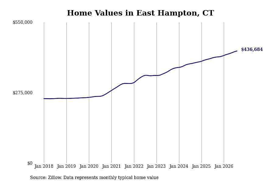 #22. East Hampton, CT