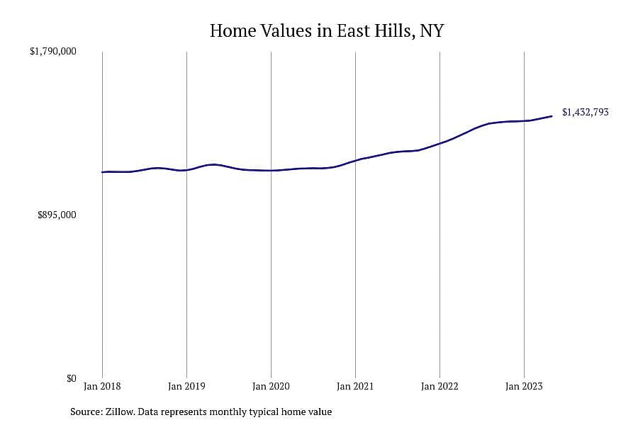 #14. East Hills, NY