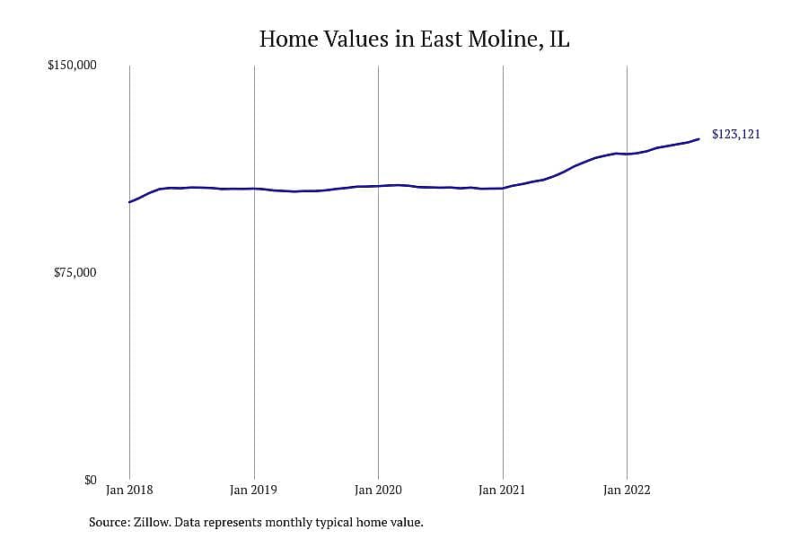 #12. East Moline, IL