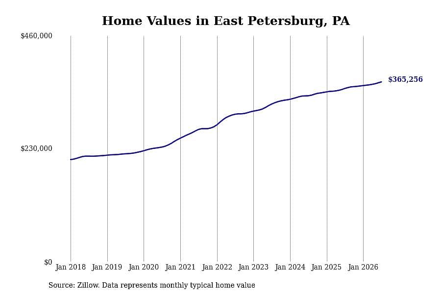 #15. East Petersburg, PA