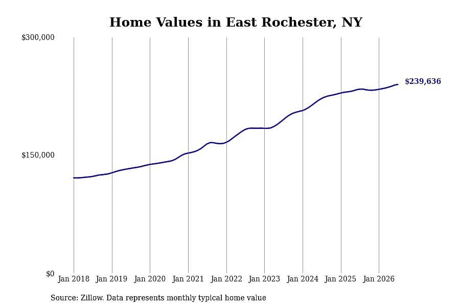 #25. East Rochester, NY
