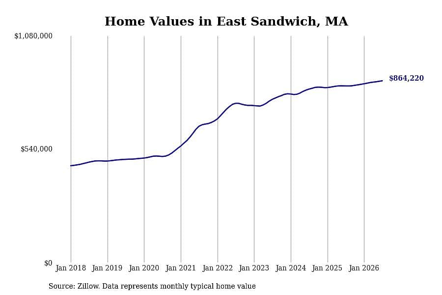 #5. East Sandwich, MA