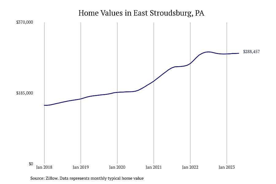 #8. East Stroudsburg, PA