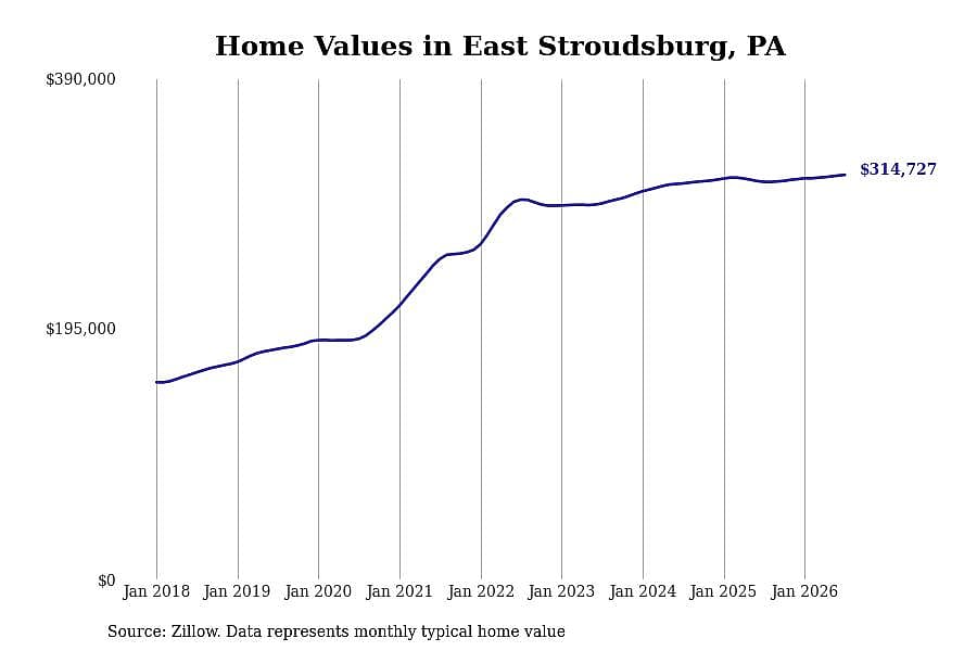 #6. East Stroudsburg, PA