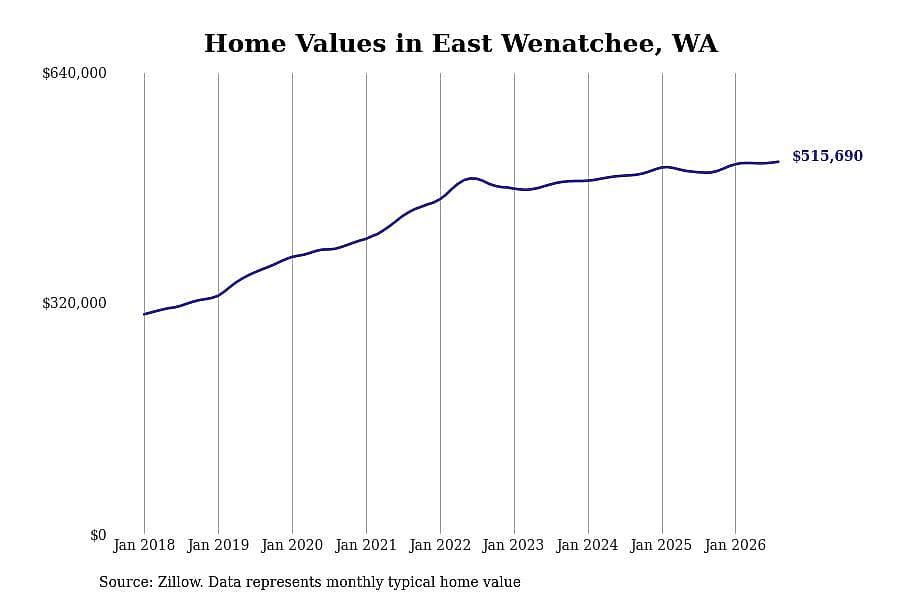 #7. East Wenatchee, WA