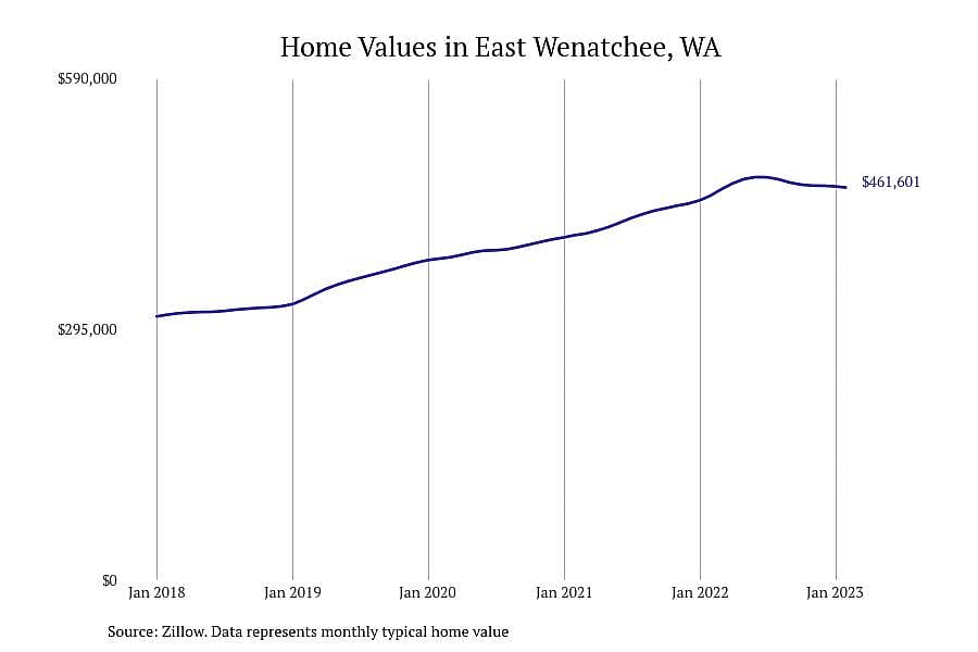 #5. East Wenatchee, WA