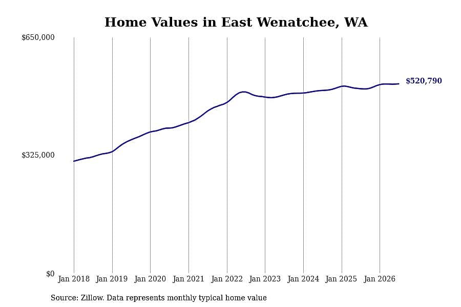 #33. East Wenatchee