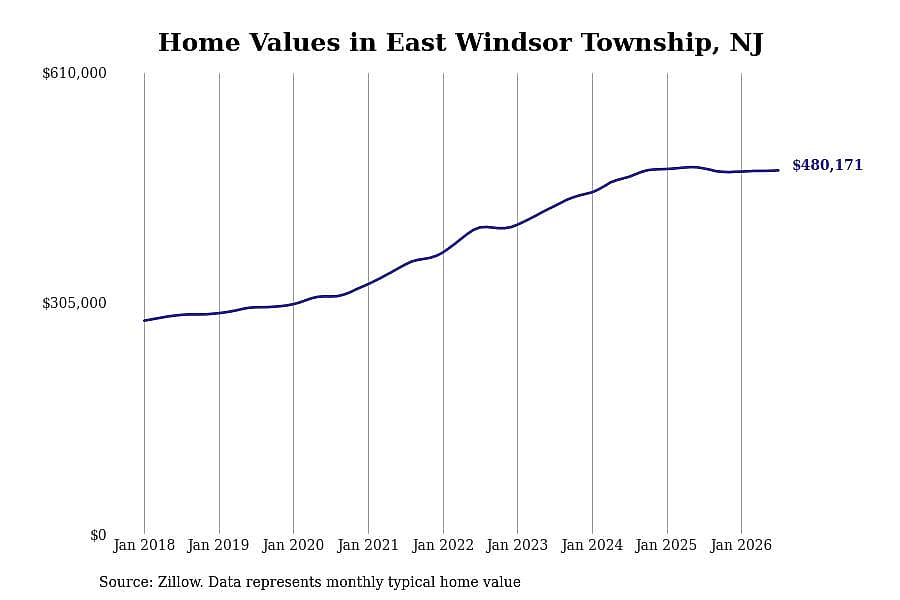 #5. East Windsor Township, NJ