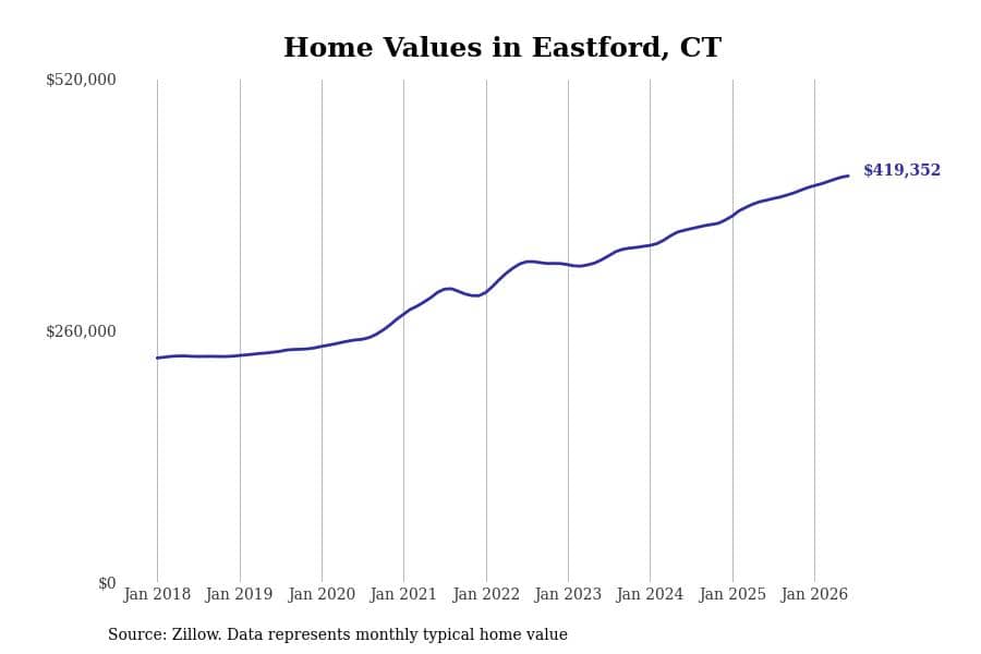 #4. Eastford, CT