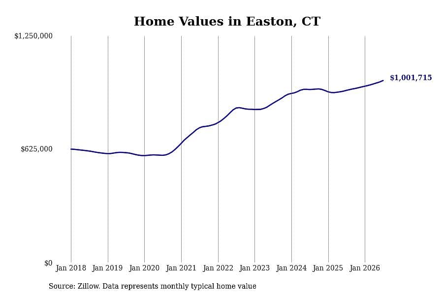 #10. Easton