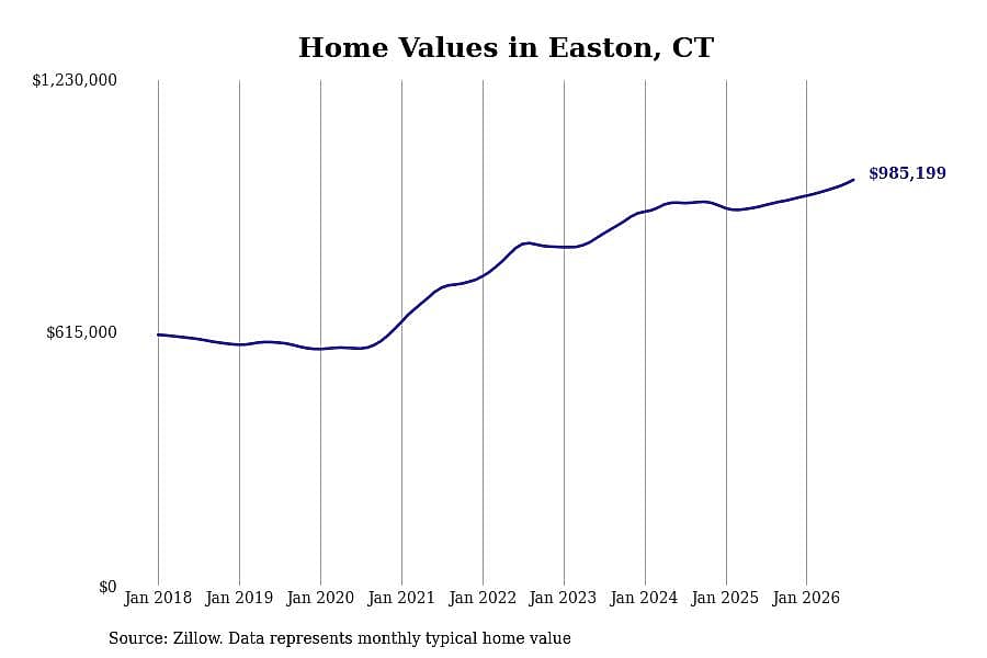 #10. Easton