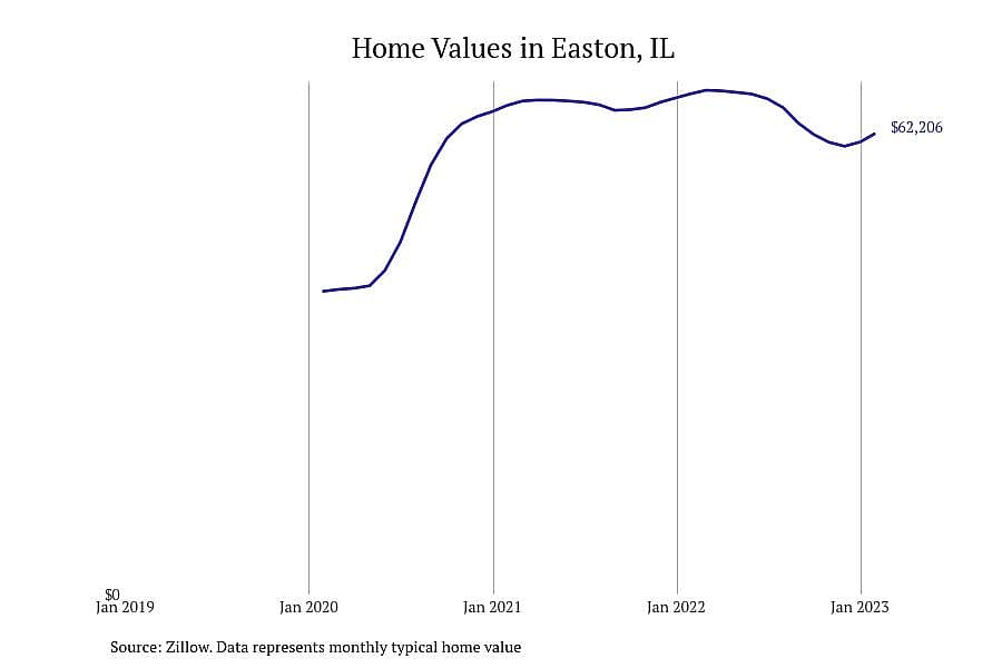 #27. Easton, IL