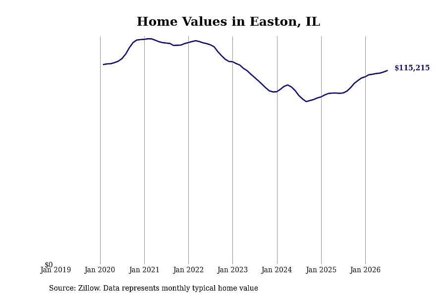 #20. Easton, IL