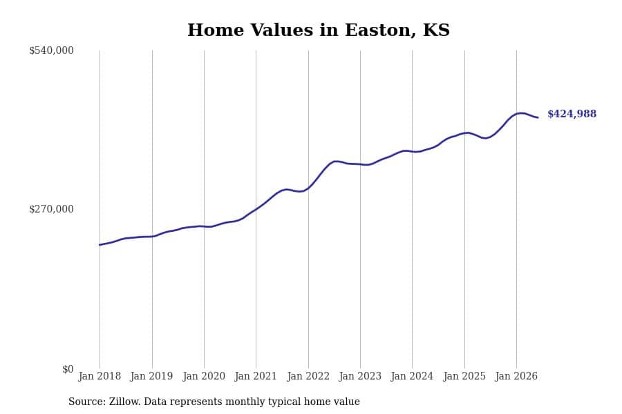 #27. Easton, KS