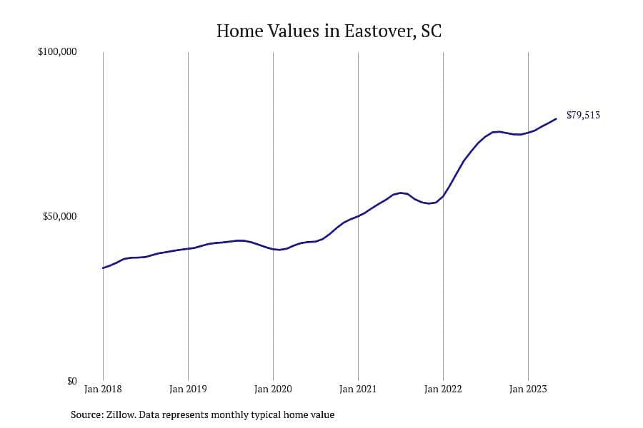 #26. Eastover, SC