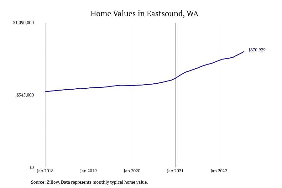 #3. Eastsound, WA