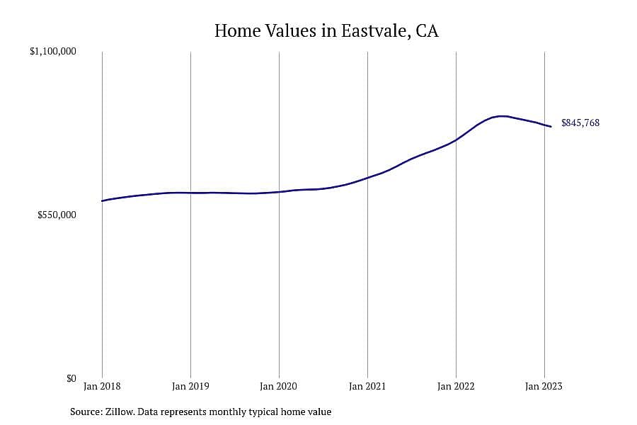 #4. Eastvale, CA