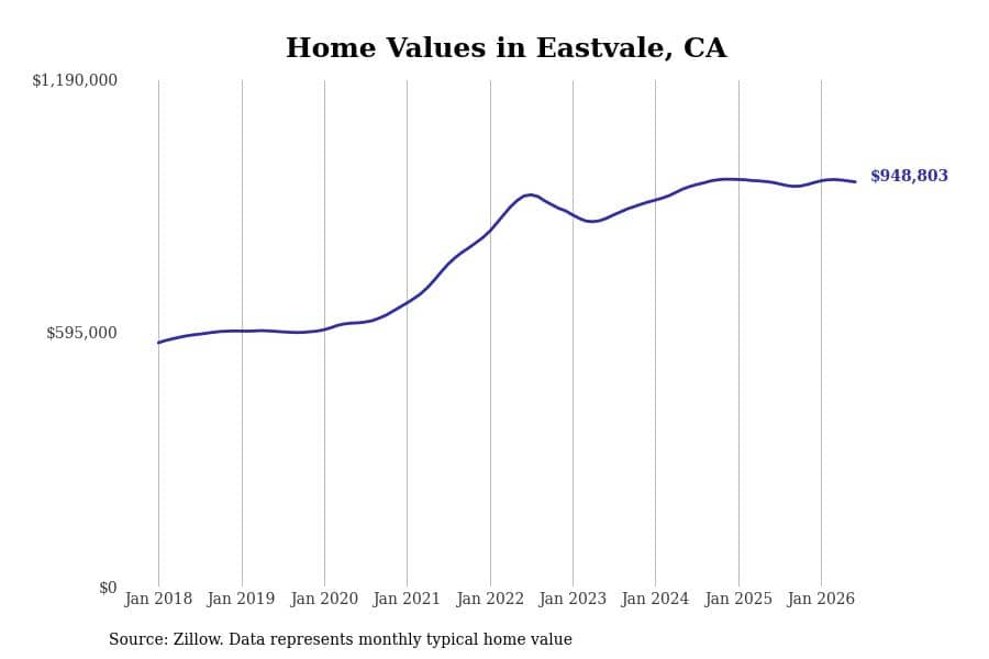 #3. Eastvale, CA