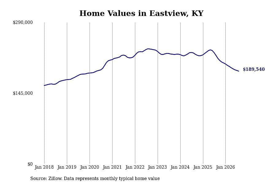 #20. Eastview, KY